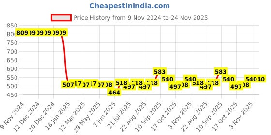firstcry.com Kookie Kids Sleeveless Two Piece Checked Swimsuit -Red kookie kids Price History Graph from 9 Nov 2024 to 24 Nov 2025