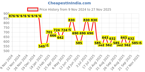 firstcry.com Kookie Kids Sleeveless Two Piece Swimsuit Floral Print - Multicolor kookie kids Price History Graph from 9 Nov 2024 to 27 Nov 2025