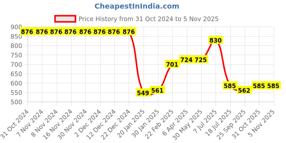 firstcry.com Kookie Kids Sleeveless Two Piece Swimsuit Floral Print - Multicolor kookie kids Price History Graph from 31 Oct 2024 to 5 Nov 2025