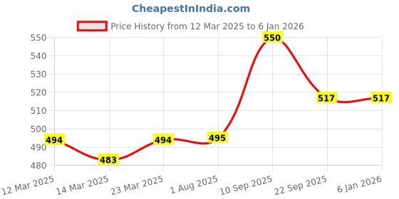 firstcry.com Kookie Kids Sleeveless Two Piece Swimsuit Floral Print - Multicolor kookie kids Price History Graph from 12 Mar 2025 to 4 Jan 2026