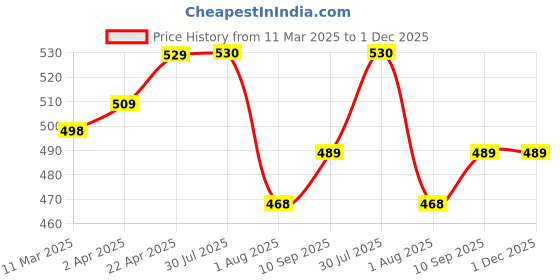 firstcry.com Kookie Kids Sleeveless Two Piece Swimsuit Lemon Print - Yellow kookie kids Price History Graph from 11 Mar 2025 to 30 Nov 2025