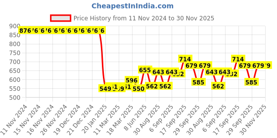 firstcry.com Kookie Kids Sleeveless Two Piece Swimsuit with Bow Applique Floral Print - Green kookie kids Price History Graph from 11 Nov 2024 to 30 Nov 2025