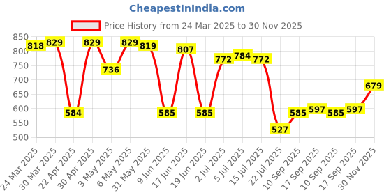 firstcry.com Kookie Kids Sleeveless Two Piece Swimsuit with Polka Dot Print - Green kookie kids Price History Graph from 24 Mar 2025 to 30 Nov 2025