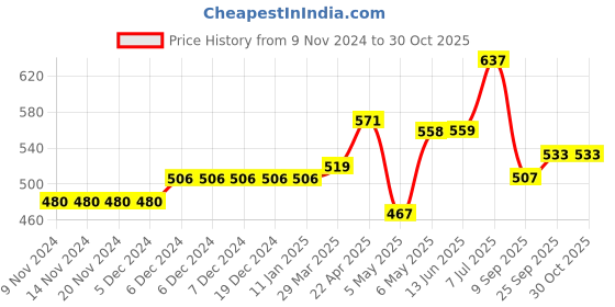 firstcry.com Kookie Kids Sleeveless V Cut Swimsuit Checked - Black kookie kids Price History Graph from 9 Nov 2024 to 30 Oct 2025