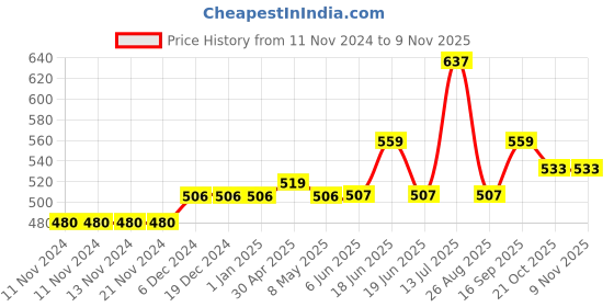 firstcry.com Kookie Kids Sleeveless V Cut Swimsuit Solid Print - Black kookie kids Price History Graph from 11 Nov 2024 to 7 Nov 2025