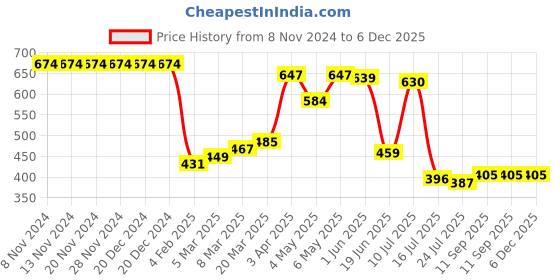 firstcry.com Kookie Kids  Sleeveless  V Cut Swimsuit with Cap & Cheetah  Print - Pink kookie kids Price History Graph from 8 Nov 2024 to 5 Dec 2025