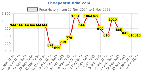 firstcry.com Kookie Kids Sleeveless V Cut Swimsuit With Cap Scales Print - Pink kookie kids Price History Graph from 12 Nov 2024 to 6 Nov 2025