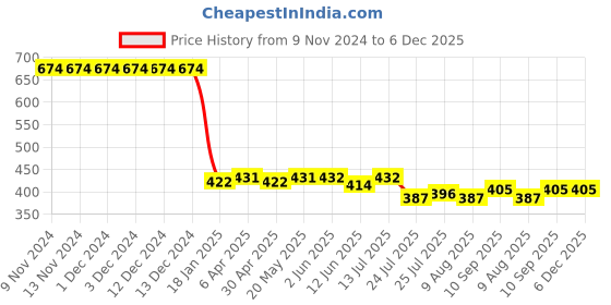 firstcry.com Kookie Kids Sleeveless V Cut Swimsuit with Chevron Print & Cap - Green kookie kids Price History Graph from 9 Nov 2024 to 5 Dec 2025