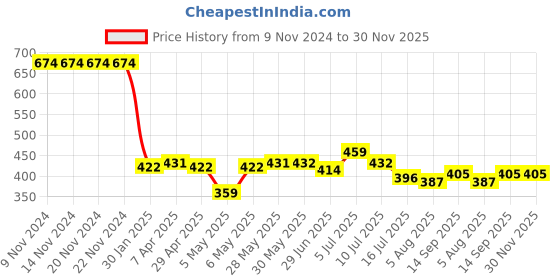 firstcry.com Kookie Kids Sleeveless V Cut Swimsuit with Chevron Print & Cap - Green kookie kids Price History Graph from 9 Nov 2024 to 29 Nov 2025