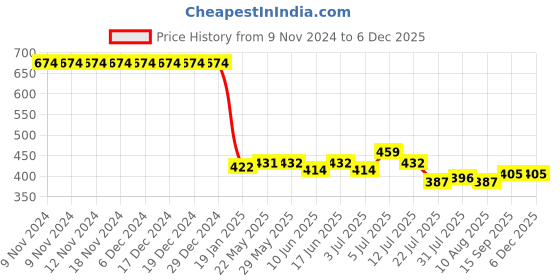 firstcry.com Kookie Kids Sleeveless V Cut Swimsuit with Chevron Print & Cap - Green kookie kids Price History Graph from 9 Nov 2024 to 5 Dec 2025
