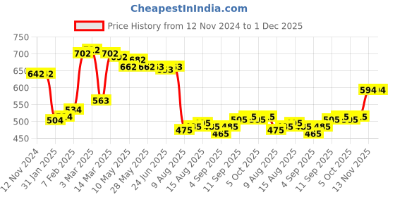 firstcry.com Kookie Kids Sleeveless V Cut Swimsuit with Frill Detailing -Multicolor kookie kids Price History Graph from 12 Nov 2024 to 30 Nov 2025