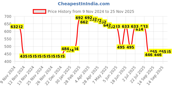 firstcry.com Kookie Kids Sleeveless V Cut Swimsuit with Heart Print- Multicolor kookie kids Price History Graph from 9 Nov 2024 to 24 Nov 2025