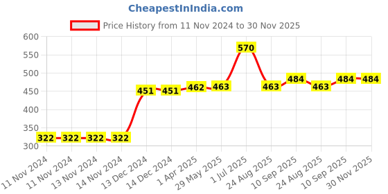 firstcry.com Kookie Kids Solid Color Shorts - Blue kookie kids Price History Graph from 11 Nov 2024 to 29 Nov 2025