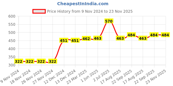 firstcry.com Kookie Kids Solid Color Shorts - Blue kookie kids Price History Graph from 9 Nov 2024 to 23 Nov 2025