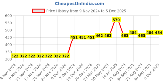 firstcry.com Kookie Kids Solid Color Shorts - Blue kookie kids Price History Graph from 9 Nov 2024 to 5 Dec 2025