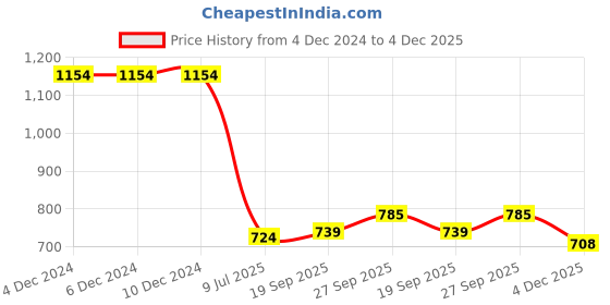 firstcry.com Kookie Kids Solid Party Dress with Bishop Sleeves & Bow Applique - Lavender kookie kids Price History Graph from 4 Dec 2024 to 4 Dec 2025