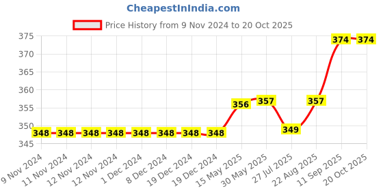 firstcry.com Kookie Kids Solid Shorts - Orange kookie kids Price History Graph from 9 Nov 2024 to 20 Oct 2025