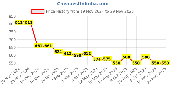 firstcry.com Kookie Kids Solid Shorts with Bear Applique - Navy kookie kids Price History Graph from 19 Nov 2024 to 28 Nov 2025