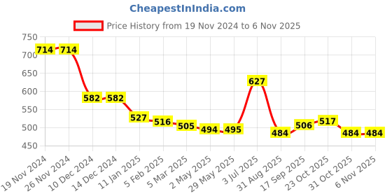 firstcry.com Kookie Kids Solid Shorts with Bow & Floral Applique - Blue kookie kids Price History Graph from 19 Nov 2024 to 3 Nov 2025