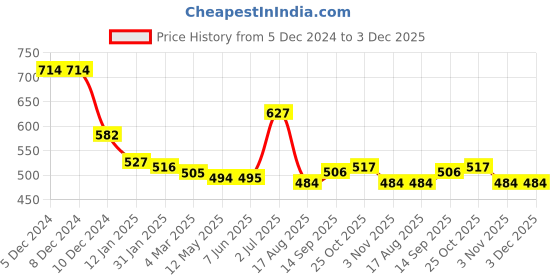 firstcry.com Kookie Kids Solid Shorts with Bow & Floral Applique - Blue kookie kids Price History Graph from 5 Dec 2024 to 2 Dec 2025