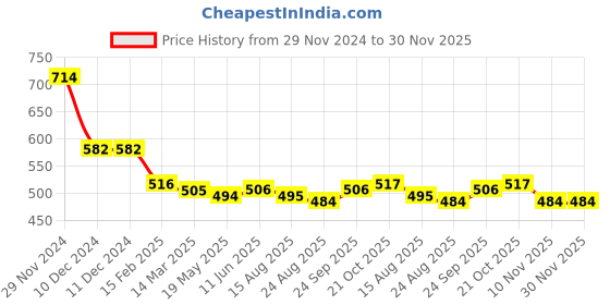 firstcry.com Kookie Kids Solid Shorts with Bow & Floral Applique - Grey kookie kids Price History Graph from 29 Nov 2024 to 29 Nov 2025