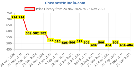 firstcry.com Kookie Kids Solid Shorts with Butterfly Applique - Black kookie kids Price History Graph from 24 Nov 2024 to 25 Nov 2025