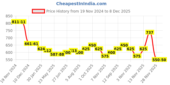 firstcry.com Kookie Kids Solid Shorts with Floral & Rainbow Applique - Navy kookie kids Price History Graph from 19 Nov 2024 to 8 Dec 2025