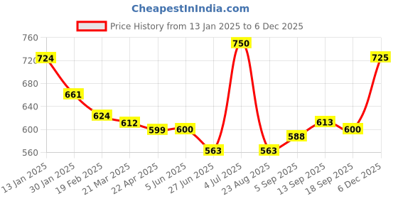 firstcry.com Kookie Kids Solid Shorts with Floral & Rainbow Embroidery - Grey kookie kids Price History Graph from 13 Jan 2025 to 5 Dec 2025