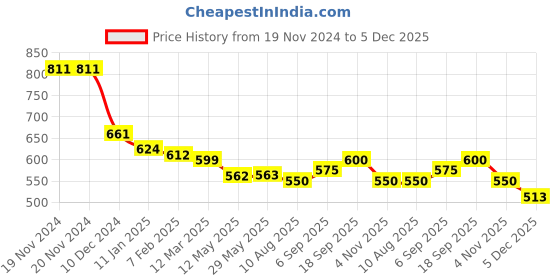 firstcry.com Kookie Kids Solid Shorts with Floral Applique - Black kookie kids Price History Graph from 19 Nov 2024 to 5 Dec 2025