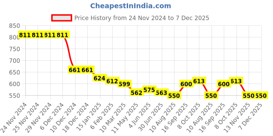 firstcry.com Kookie Kids Solid Shorts with Floral Applique - Black kookie kids Price History Graph from 24 Nov 2024 to 7 Dec 2025