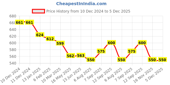 firstcry.com Kookie Kids Solid Shorts with Floral Applique - Black kookie kids Price History Graph from 10 Dec 2024 to 4 Dec 2025