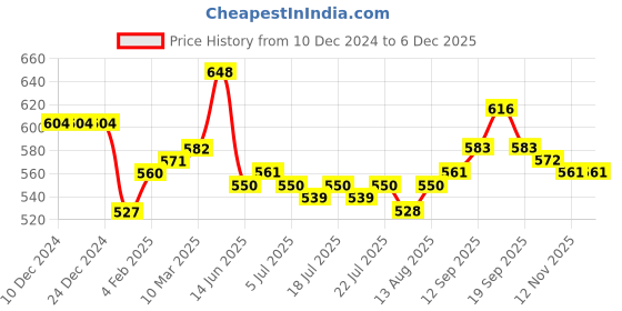 firstcry.com Kookie Kids Solid Shorts with Floral Applique - Black kookie kids Price History Graph from 10 Dec 2024 to 4 Dec 2025