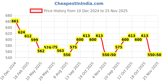firstcry.com Kookie Kids Solid Shorts with Floral Applique - Black kookie kids Price History Graph from 10 Dec 2024 to 25 Nov 2025