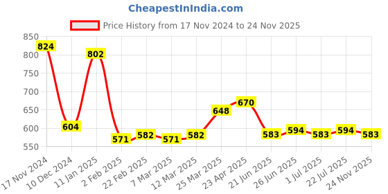 firstcry.com Kookie Kids Solid Shorts with Floral Applique - Blue kookie kids Price History Graph from 17 Nov 2024 to 24 Nov 2025