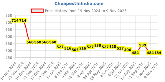 firstcry.com Kookie Kids Solid Shorts with Floral Applique - Blue kookie kids Price History Graph from 19 Nov 2024 to 9 Nov 2025