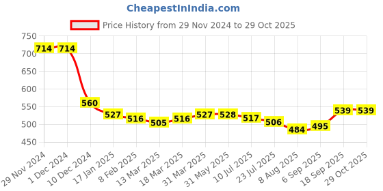 firstcry.com Kookie Kids Solid Shorts with Floral Applique - Blue kookie kids Price History Graph from 29 Nov 2024 to 29 Oct 2025