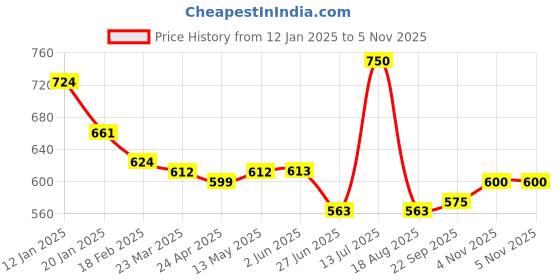 firstcry.com Kookie Kids Solid Shorts with Floral Applique - Light Blue kookie kids Price History Graph from 12 Jan 2025 to 5 Nov 2025
