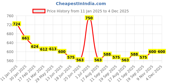 firstcry.com Kookie Kids Solid Shorts with Floral Applique - Light Blue kookie kids Price History Graph from 11 Jan 2025 to 4 Dec 2025