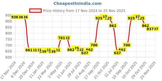 firstcry.com Kookie Kids Solid Shorts with Heart Applique - Blue kookie kids Price History Graph from 17 Nov 2024 to 24 Nov 2025