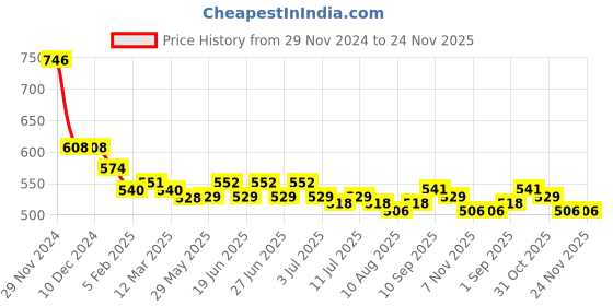 firstcry.com Kookie Kids Solid Shorts with Heart Applique - Navy kookie kids Price History Graph from 29 Nov 2024 to 24 Nov 2025