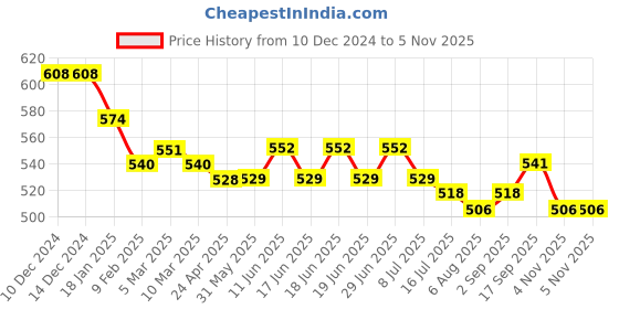 firstcry.com Kookie Kids Solid Shorts with Heart  Applique - Navy kookie kids Price History Graph from 10 Dec 2024 to 4 Nov 2025