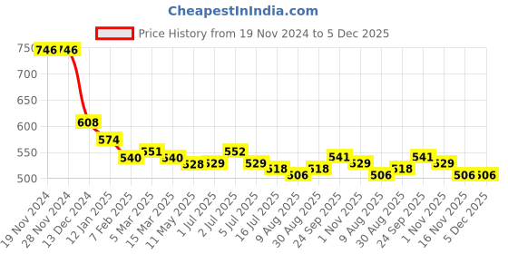 firstcry.com Kookie Kids Solid Shorts with Heart  Applique - Navy kookie kids Price History Graph from 19 Nov 2024 to 5 Dec 2025