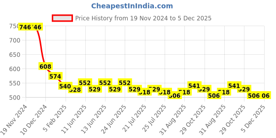 firstcry.com Kookie Kids Solid Shorts with Heart Applique - Navy kookie kids Price History Graph from 19 Nov 2024 to 5 Dec 2025