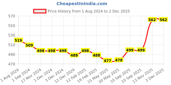 firstcry.com Kookie Kids Solid  Shorts  with Laces - White kookie kids Price History Graph from 1 Aug 2024 to 2 Dec 2025