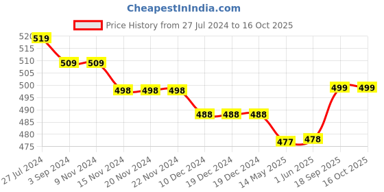 firstcry.com Kookie Kids Solid  Shorts  with Laces - White kookie kids Price History Graph from 27 Jul 2024 to 16 Oct 2025