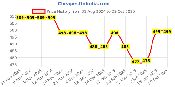 firstcry.com Kookie Kids Solid  Shorts  with Laces - White kookie kids Price History Graph from 31 Aug 2024 to 29 Oct 2025