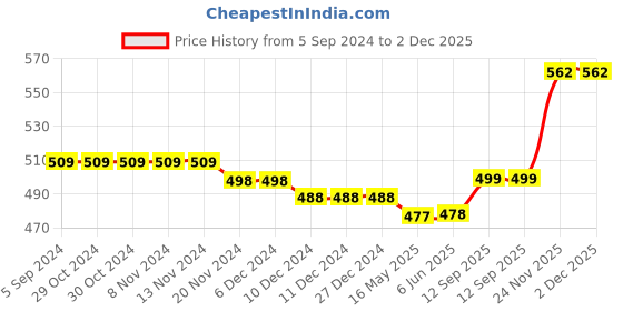 firstcry.com Kookie Kids Solid  Shorts  with Laces - White kookie kids Price History Graph from 5 Sep 2024 to 2 Dec 2025