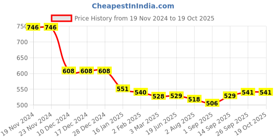 firstcry.com Kookie Kids Solid Shorts with Patch - Blue kookie kids Price History Graph from 19 Nov 2024 to 17 Oct 2025