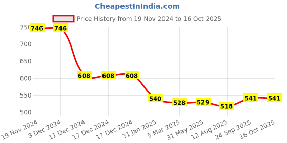 firstcry.com Kookie Kids Solid Shorts with Patch - Blue kookie kids Price History Graph from 19 Nov 2024 to 16 Oct 2025