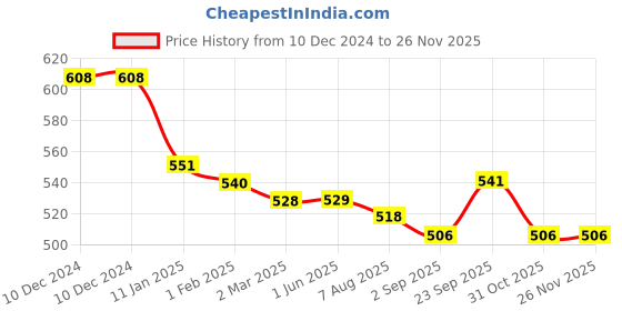 firstcry.com Kookie Kids Solid Shorts with Patch - Blue kookie kids Price History Graph from 10 Dec 2024 to 24 Nov 2025
